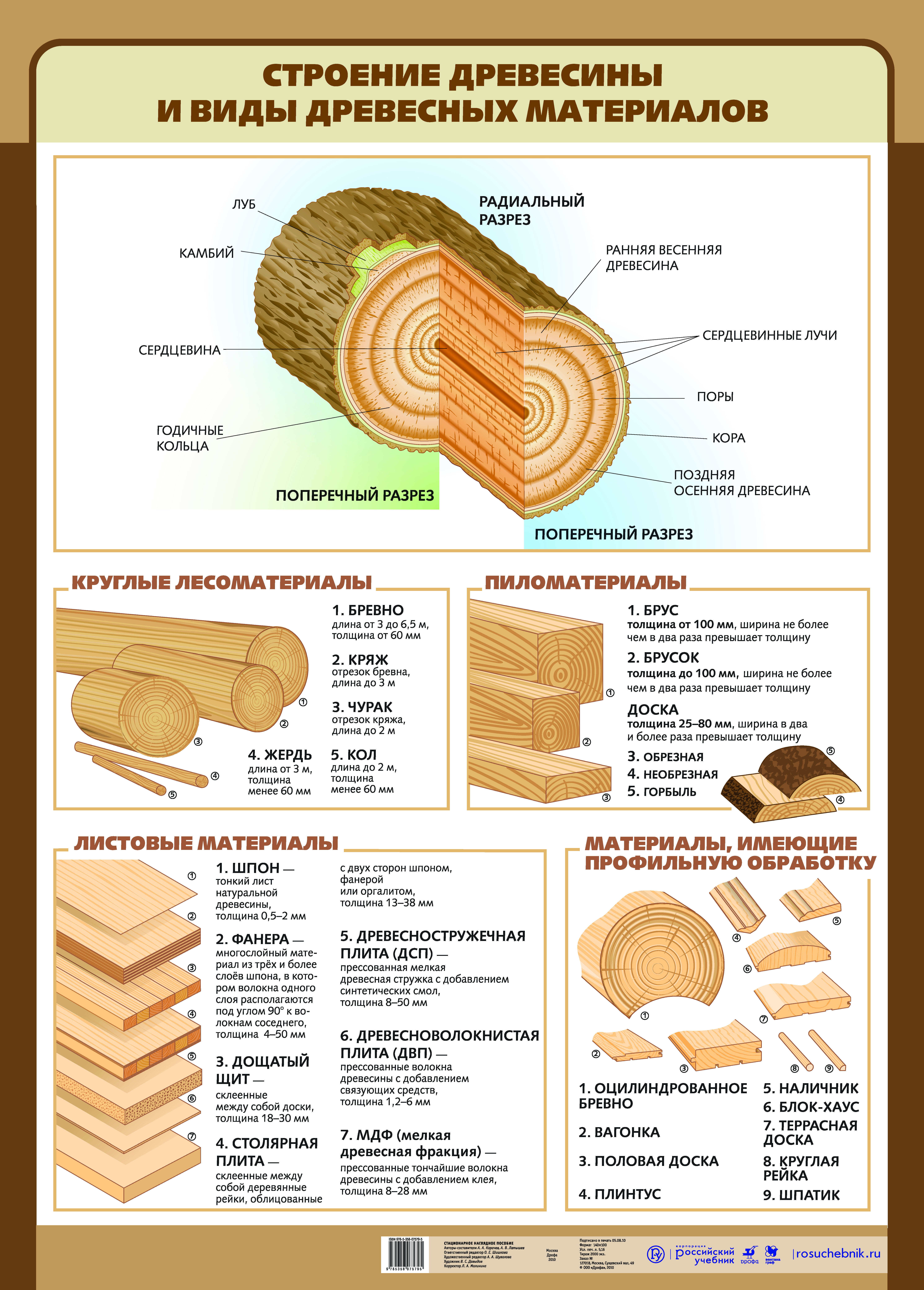 Виды деревообработки. Брус брусок доска классификация. Классификация круглых лесоматериалов по назначению. Основные типы пиломатериалов хвойных пород. Классификация сортности древесины.