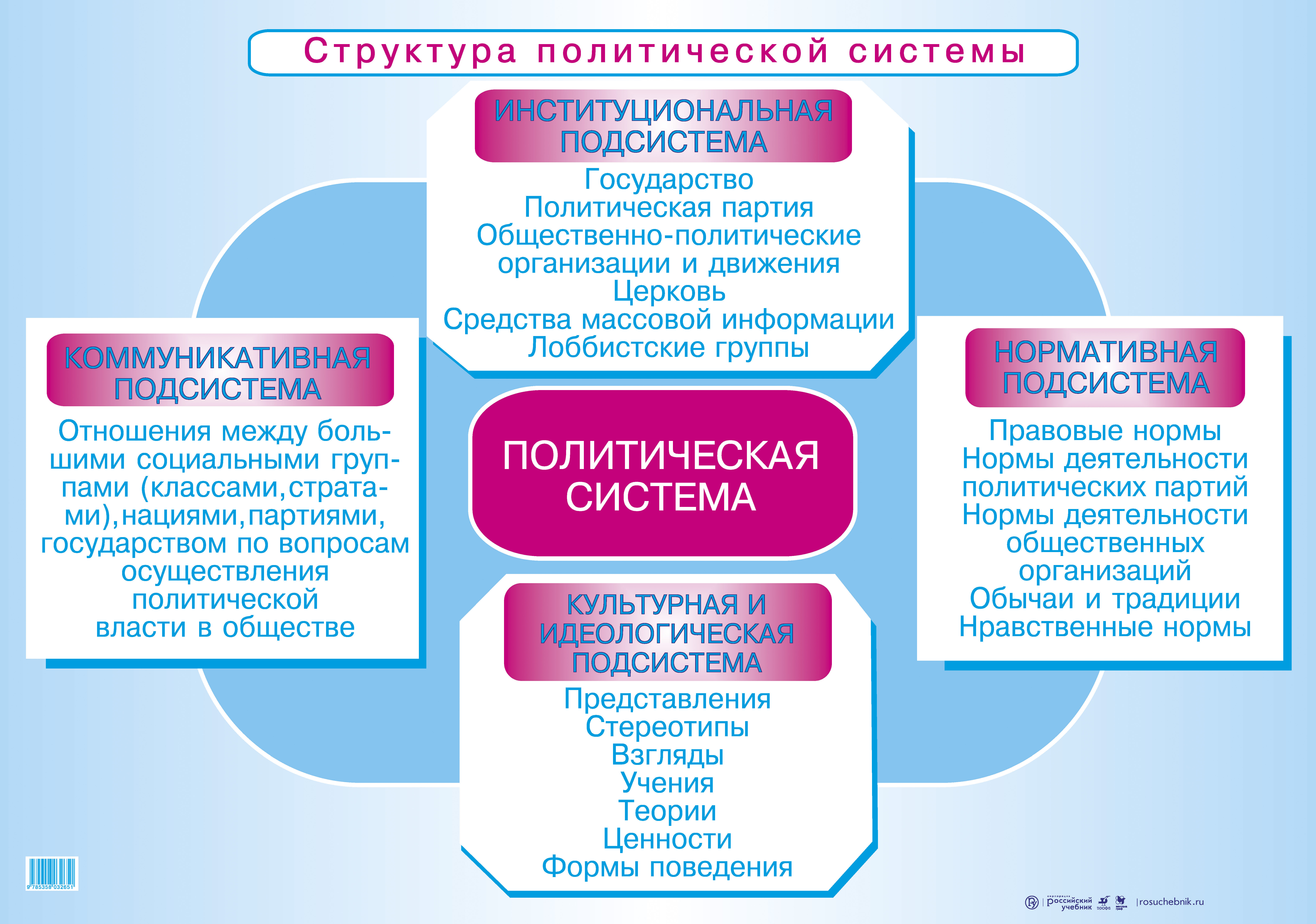 Политическая система. Политическая система структура. Политическая система России таблица. Структура политической системы РФ.