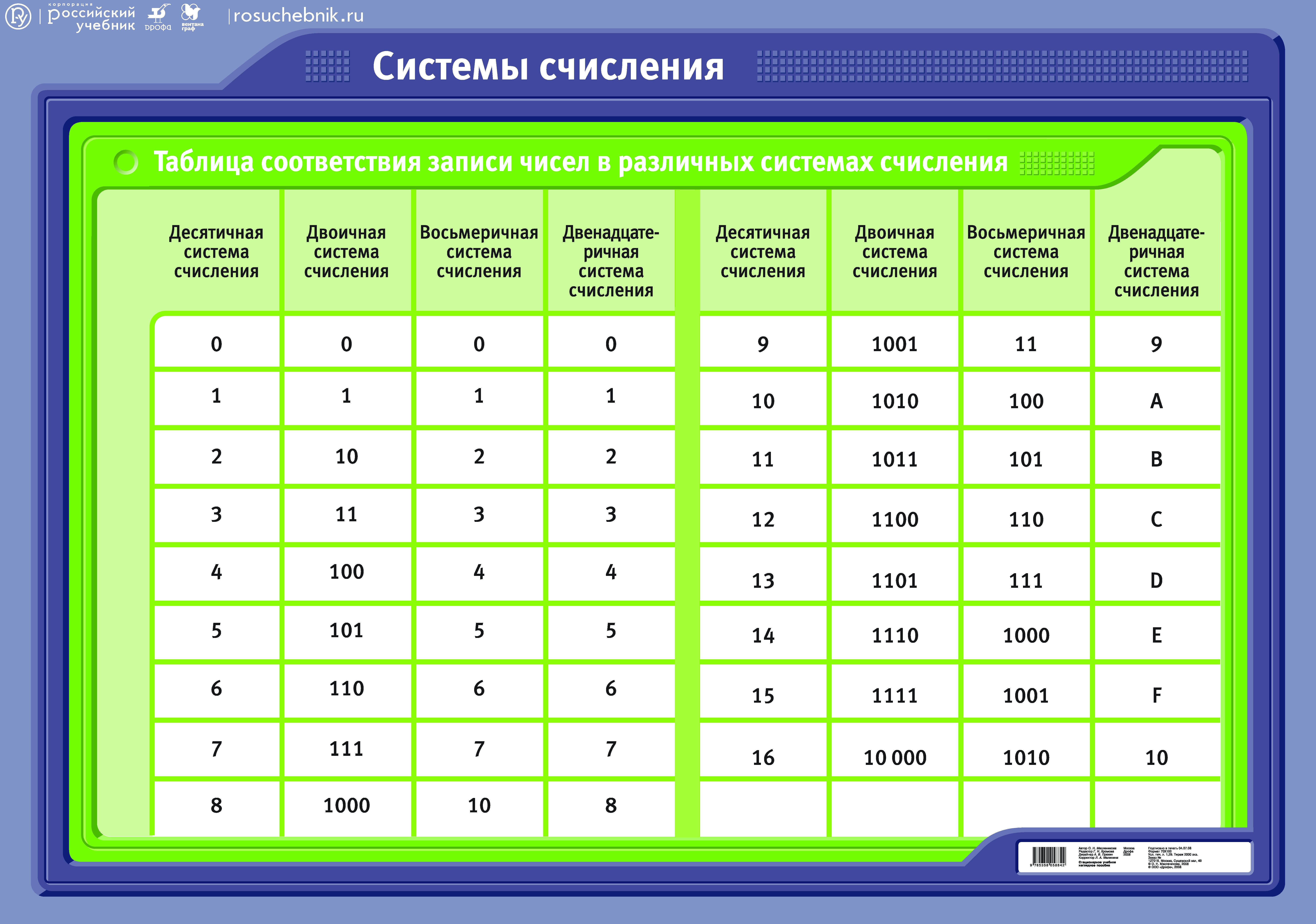 Что такое b в системе счисления. В позиционных системах счисления основание системы это. Основные системы счисления цели. Системы счисления используемые в компьютере. Современная система счисления.