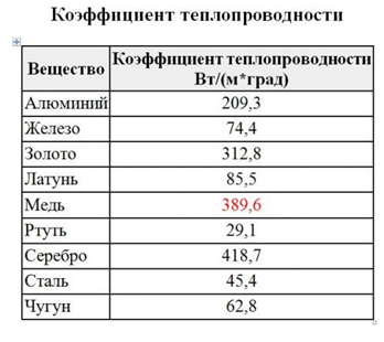 Таблица 2 – «Коэффициент теплопроводности»