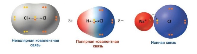 Как сделать ковалентную неполярную связь