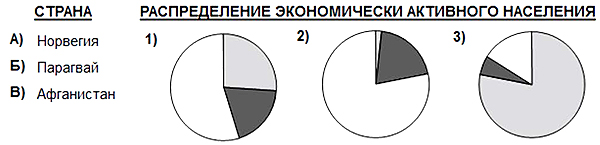 3 этапа формирования мирового хозяйства география. Установите соответствие между странами и структурами хозяйства. Установите соответствие между странами и структурами хозяйства. Первичный сектор мирового хозяйства. Отраслевая структура мировой экономики диаграмма.