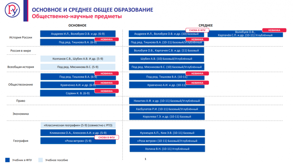 Общественно-научные предметы