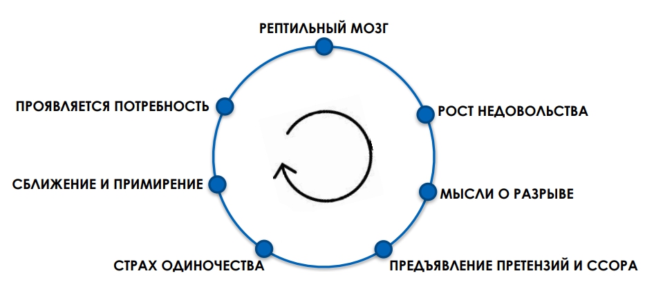 схема зависимых отношений. циклы зависимости. циклы зависимости. цикл аддикции. какие различают виды циклов.