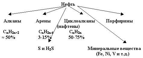 Доклад: Нефть, газ и основные продукты их переработки