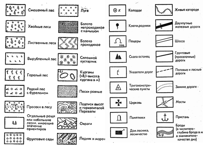 топографические знаки