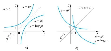 В каком классе урок по теме "Логарифмы и их свойства" .) схема подачи материала в виде конспекта по математике (10 класс)