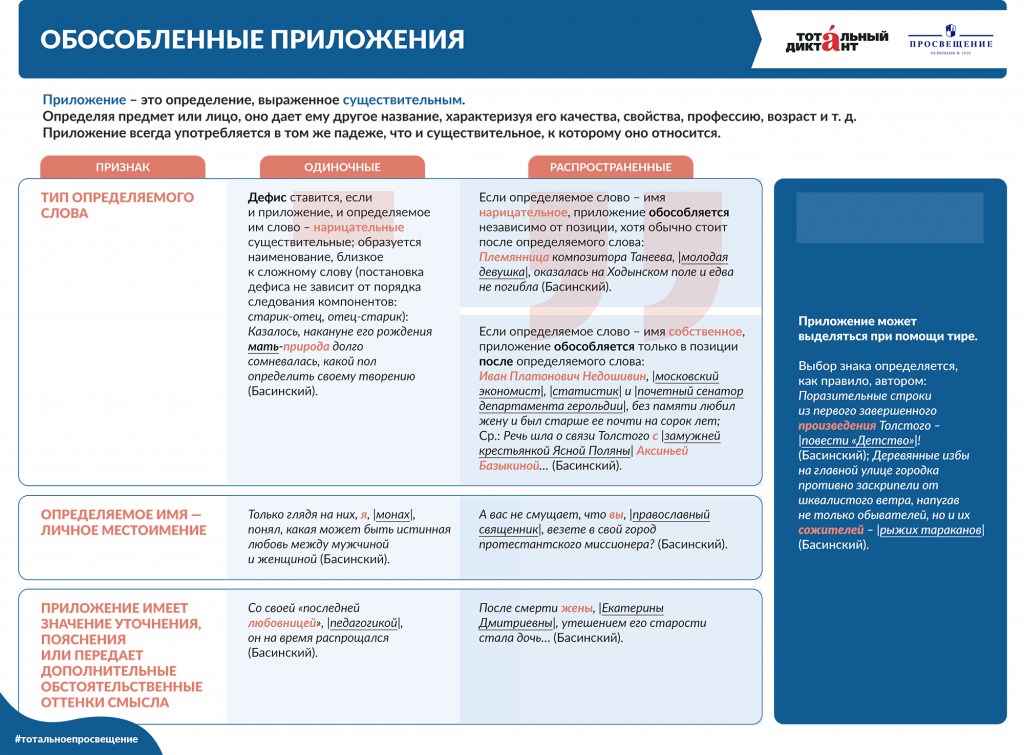 Диктант обособленные определения и приложения 8. Наглядная пособия Обособление приложений. Всероссийский Горьковский диктант. Приложение наглядный выбор условий в приложении. Диктант с обособленными определениями и приложениями.