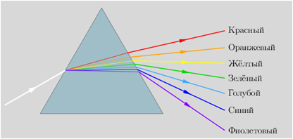 Рисунок 2. Разложение белого пучка света на спектр