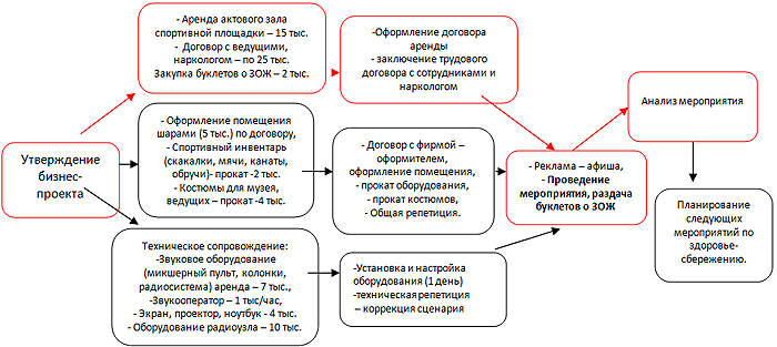 Сетевой план-график проекта