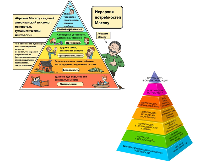Объясните связь иерархии ценностей с поведением человека. Иерархия Маслоу таблица. Абрахам Маслоу пирамида потребностей. Иерархическая модель потребностей человека — пирамида Маслоу. Иерархическая лестница Маслоу.