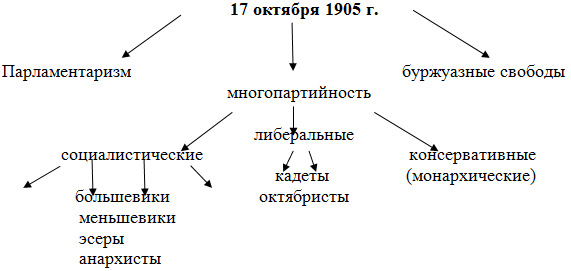 Контрольная работа по теме Революция 1905-1907гг.