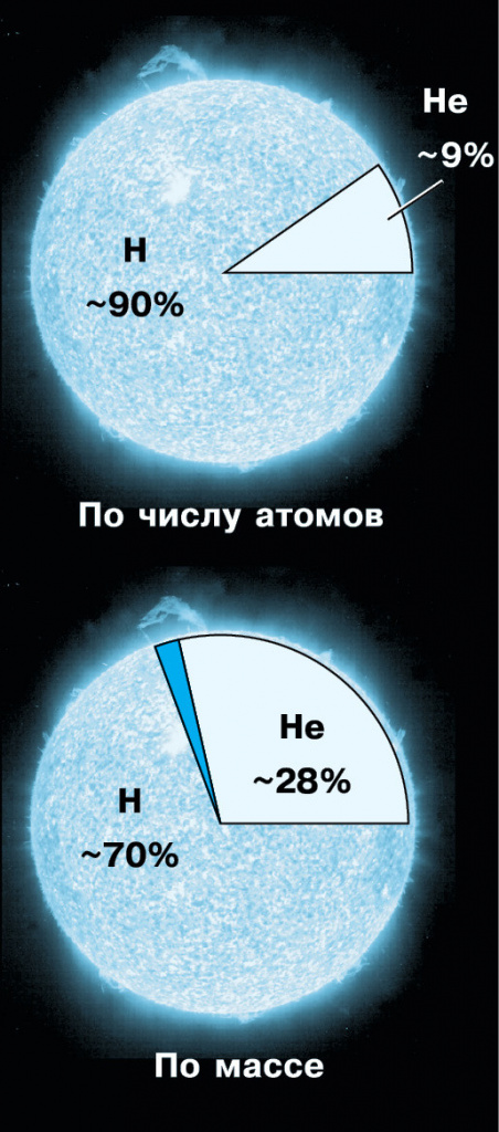 Диаграмма химического состава Солнца.jpg