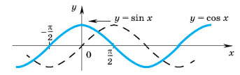 Свойства и график функции y = cos x