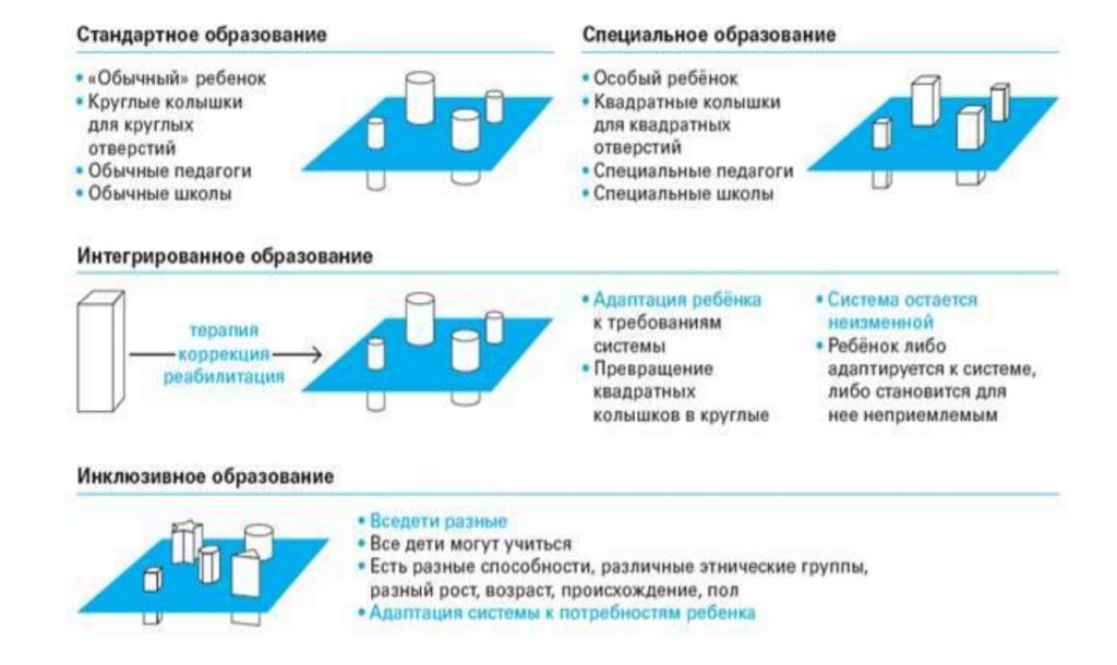 Что такое инклюзивное образование простыми словами