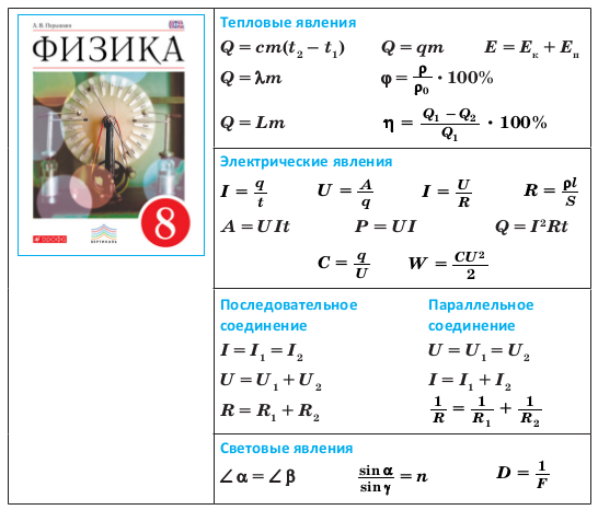 Сайт физика 8 класс. Основные формулы физика 8 класс электричество. Формулы по физике за 8 класс таблица. Основные формулы физика 8 класс. Формулы физика 8 класс перышкин электричество.